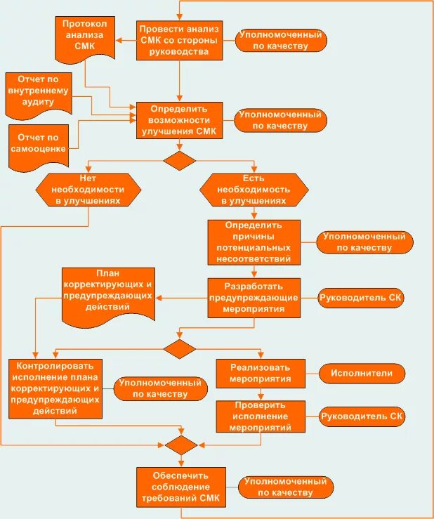 Анализ корректирующих действий. Корректирующие и предупреждающие действия. Схема действия с несоответствующей продукцией. Предупреждающие действия в СМК. План предупреждающих действий.
