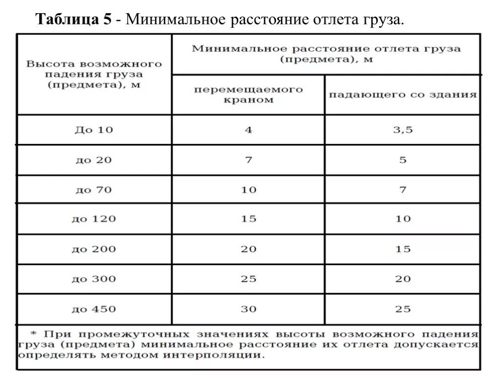 Формула опасной зоны. Таблица опасной зоны падения грузов. Отлет груза таблица. Минимальное расстояние отлета груза. Падение груза со здания таблица.