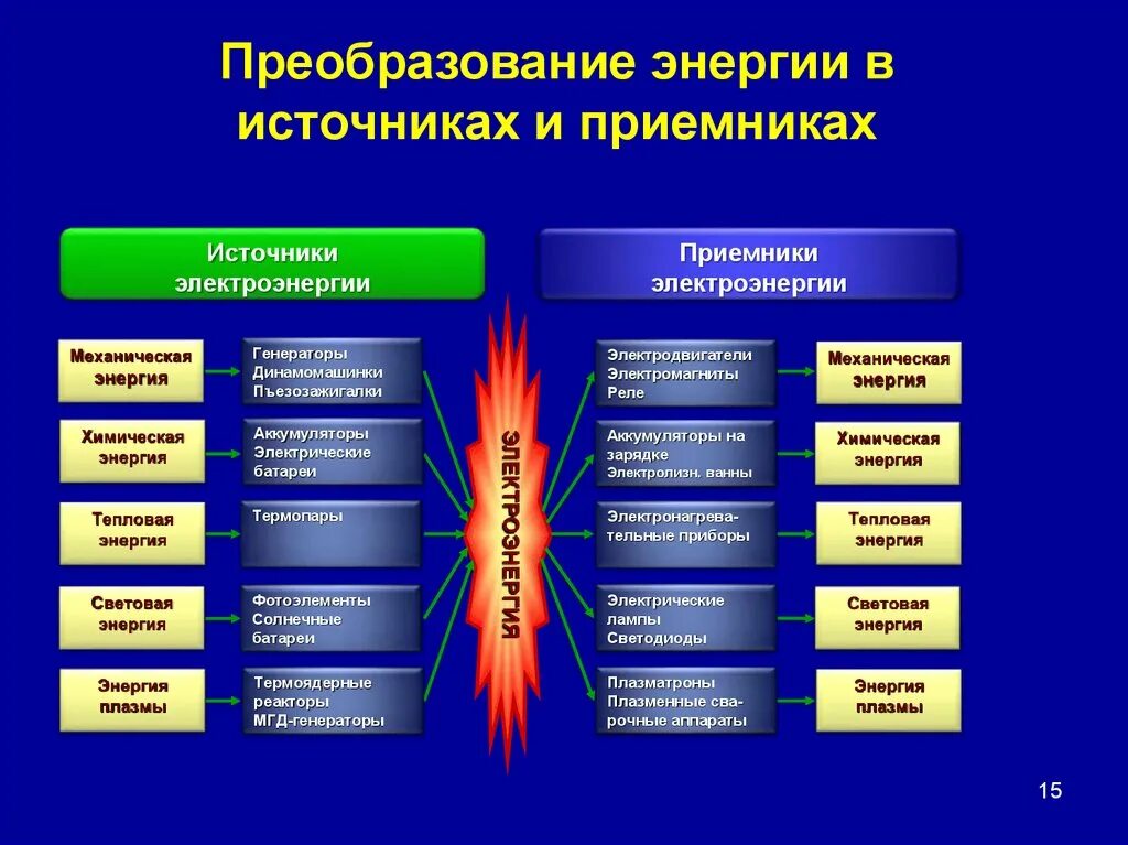 Системы преобразования энергии. Источники и приемники электрической энергии. Преобразование энергии. Преобразование световой энергии в электрическую. Преобразование химической энергии в электрическую.