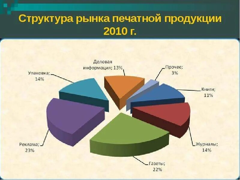 Содержание и структура рынка. Рынок полиграфии. структура рынка. рынок печатной продукции. структура рынка полиграфии.