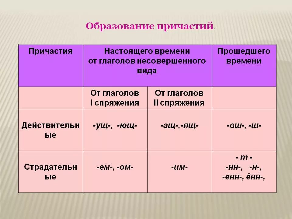 Видимый страдательное причастие. Причастие образованное от глагола 1 спряжения. Спряжение действительных причастий. Страдательное Причастие образованное от глагола 2 спряжения. 1 2 Спряжение глаголов и причастий таблица.