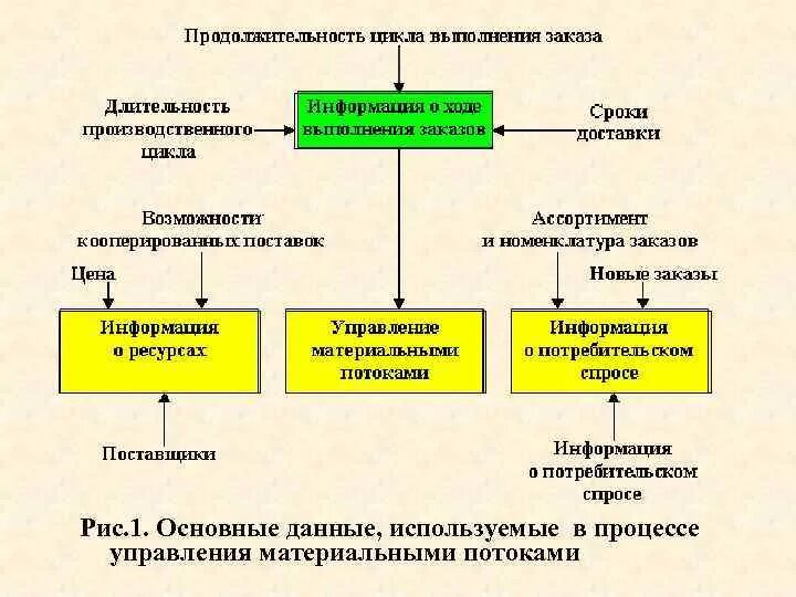 Материальные потоки и логистические операции. Основные данные, используемые в процессе управления материальными. К управленческим процедурам цикла управления запасами относят. 2. Материальные потоки и логистические операции.. К расчетным процедурам цикла управления запасами относят.