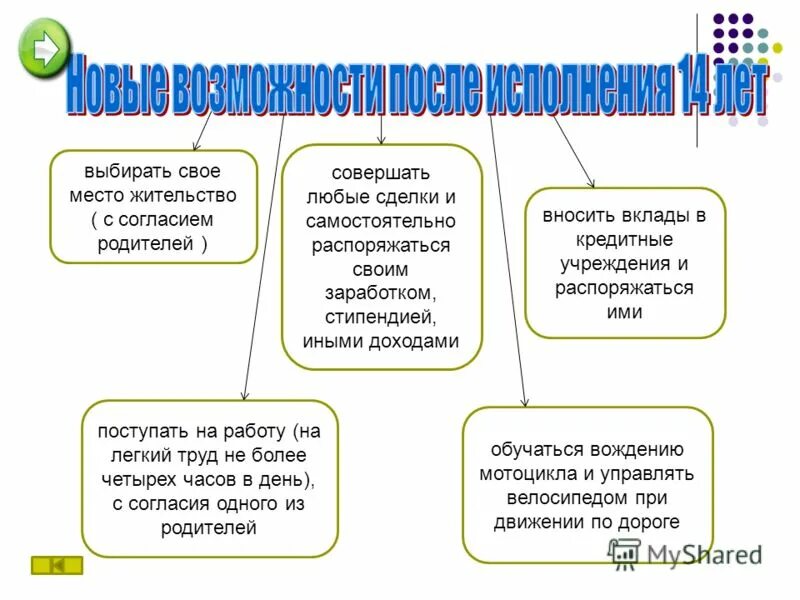 Вносить вклады в кредитные учреждения и распоряжаться ими. Вносить вклады в кредитные организации. Вносить вклады в кредитные организации со скольки лет. Вносить вклады в кредитные учреждения пример. Самостоятельно распоряжаться заработком и иными доходами могут