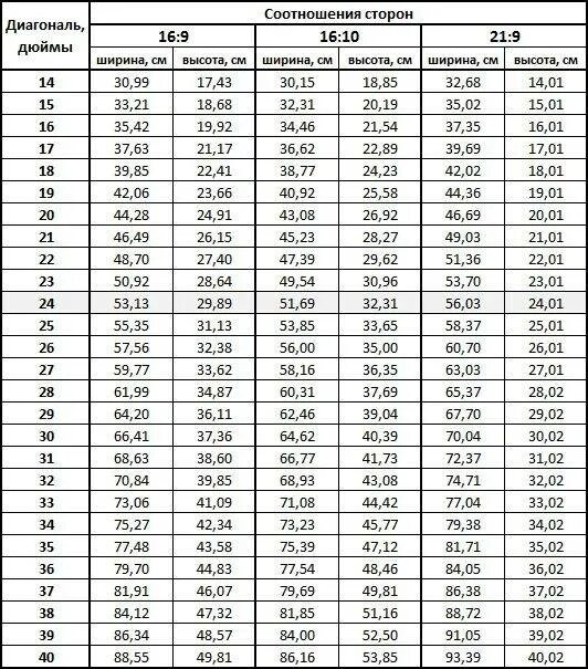 Перевести дюймы в сантиметры телевизор. Дюймы телевизора в сантиметры таблица диагональ и ширина. Размер экрана телевизора в дюймах и сантиметрах таблица. Дюймы в телевизорах таблица размеров. Таблица диагонали телевизоров в дюймах и сантиметрах ширина высота.