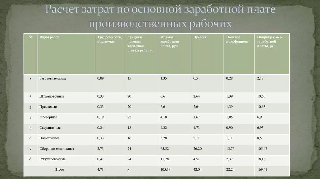 Оклад работника постоянная издержка. Калькуляция оплаты труда. Расчет заработной платы основных производственных рабочих. Расчет основной заработной платы производственных рабочих. Основная заработная плата основных рабочих.