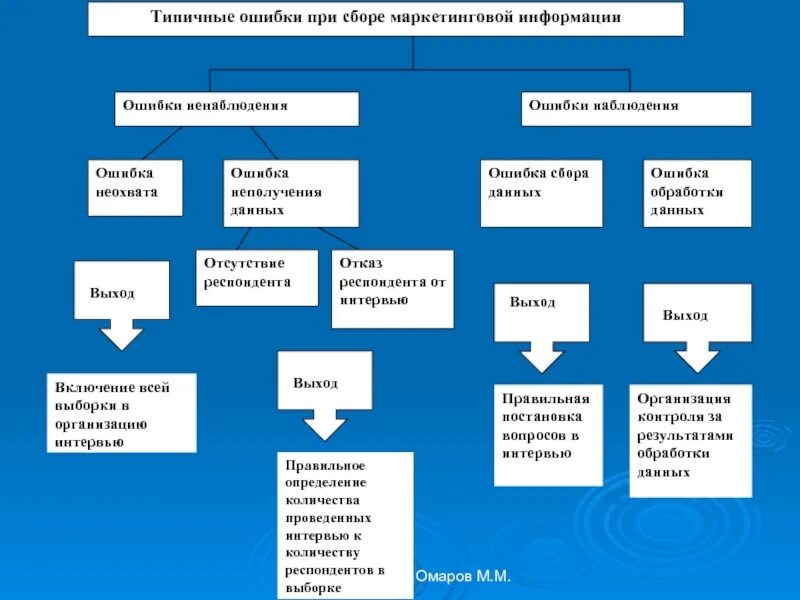 Обработки маркетинговой информации. Проблемы при сборе маркетинговой информации. Основные ошибки при сборе маркетинговой информации. Сбор маркетинговой информации. Типичные ошибки наблюдения.