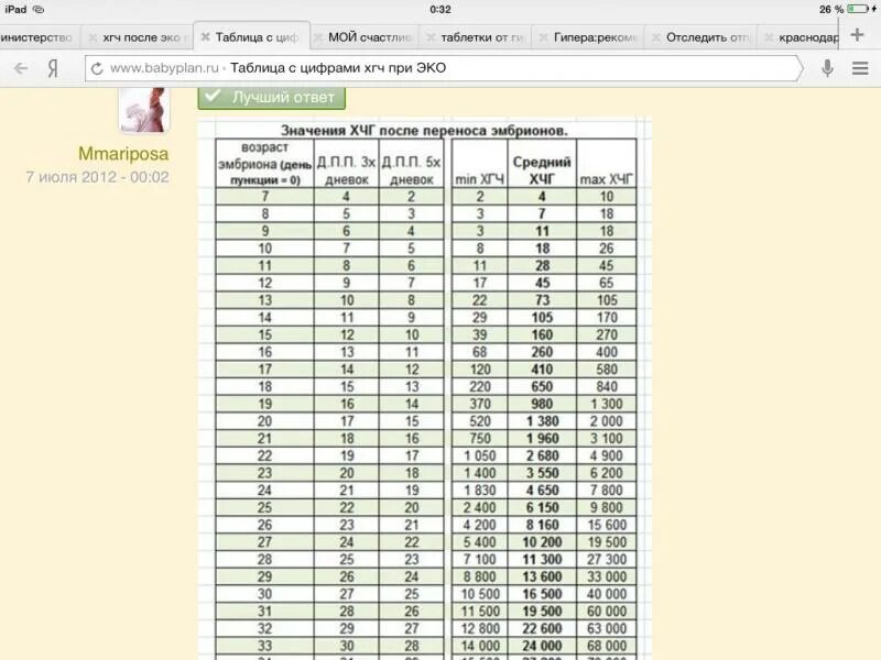 Хгч при беременности после эко. ХГЧ по дням после подсадки 5 дневок. Таблица ХГЧ после подсадки 5 дневок. Эко уровень ХГЧ после переноса. Таблица норм ХГЧ после переноса эмбрионов.