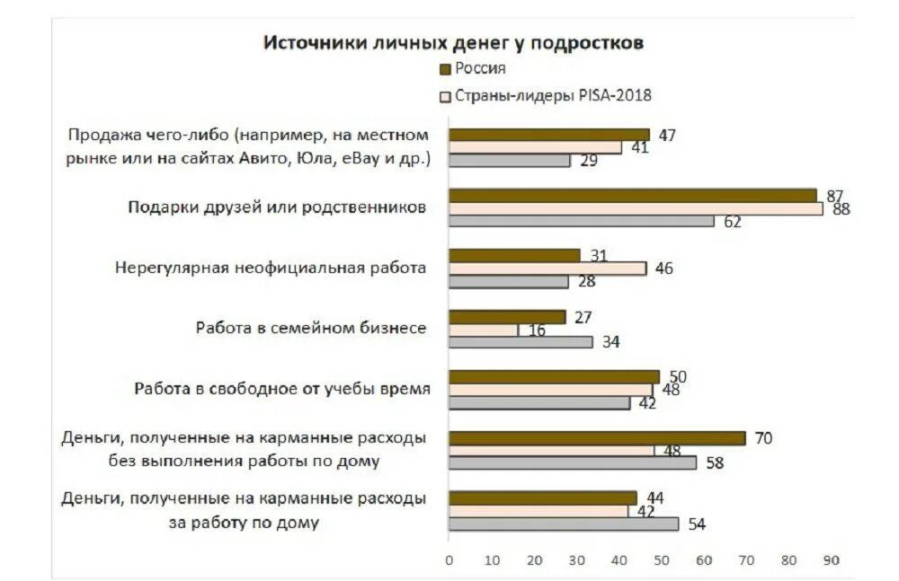 Сколько несовершеннолетних в россии. Расходы подростка. Карманные расходы подростков. Подростки России исследование. Сколько зарабатывают российские подростки в.