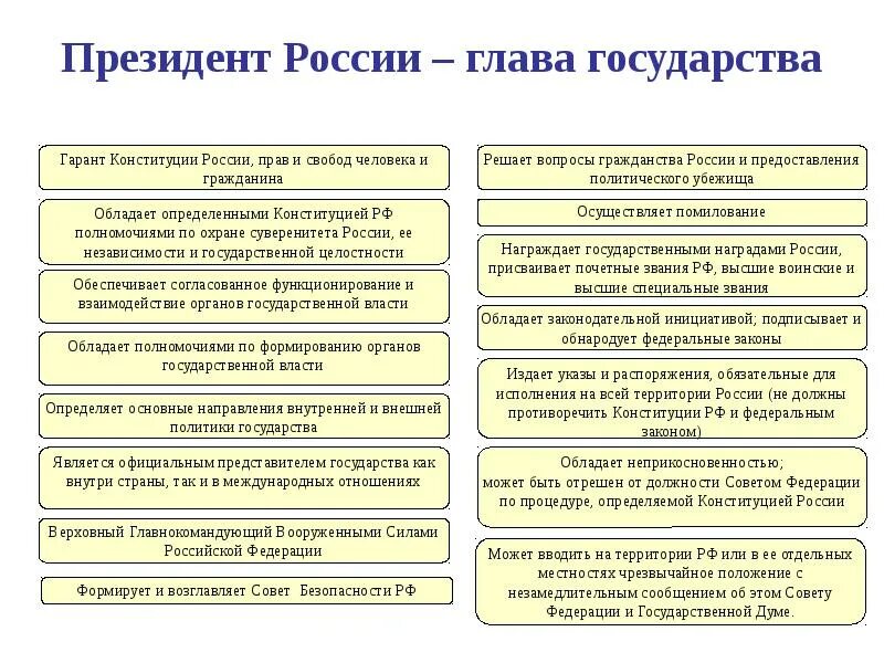 Полномочия по конституции. Президент его функции и полномочия по конституции. полномочия права и обязанности президента рф. полномочия главы государства рф кратко. обязанности президента рф по конституции.
