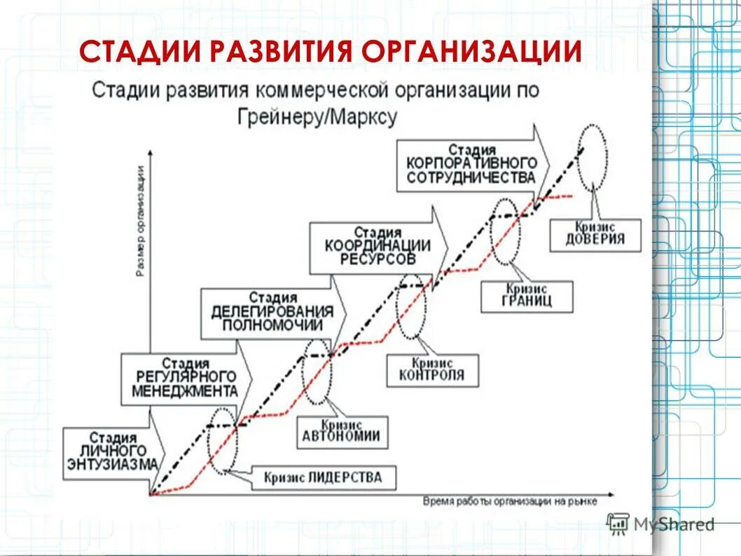 Этапы развития работы. Стадии развития организации. стадии развития организац. этапы развития фирмы. стадии организационного развития.