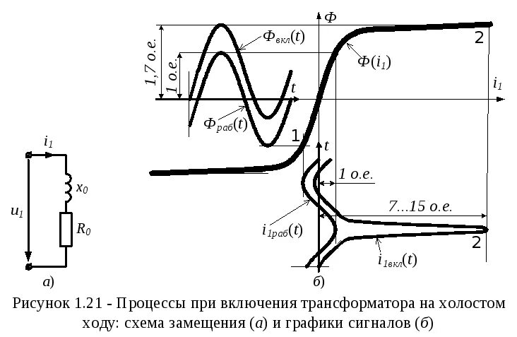 Насыщение трансформатора осциллограмма. Пуск трансформатора на холостом ходу. Насыщение трансформатора тока на осциллограмме. Насыщение трансформатора