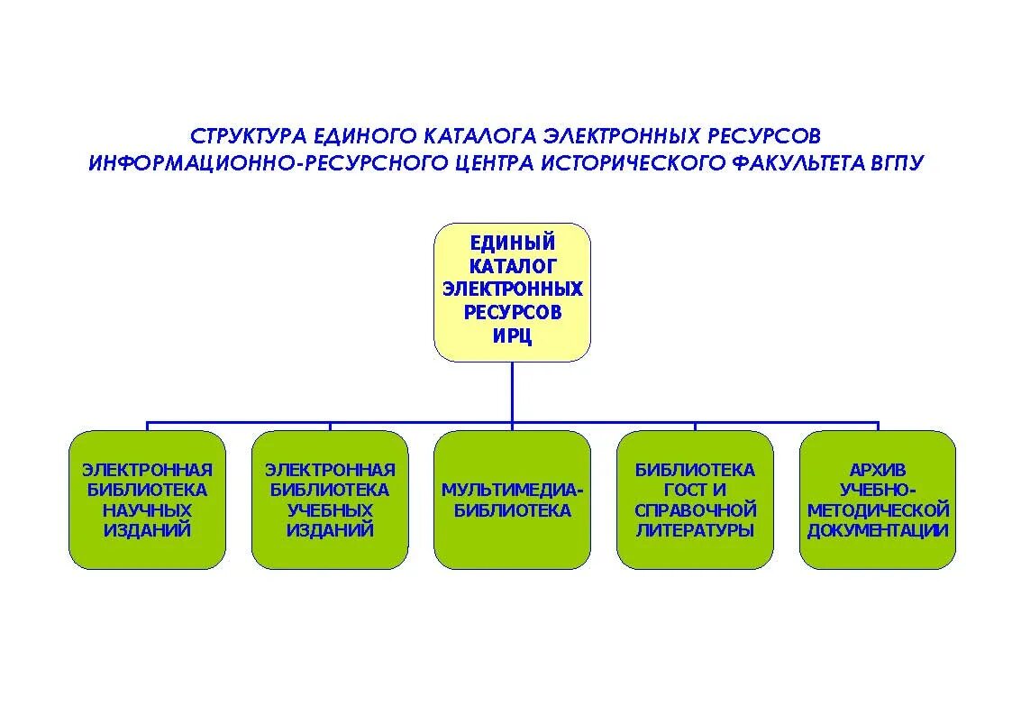 Структурирование медиатеки. Структура электронных ресурсов. Состав электронной библиотеки. Структура электронных ресурсов. Структура медиатеки.