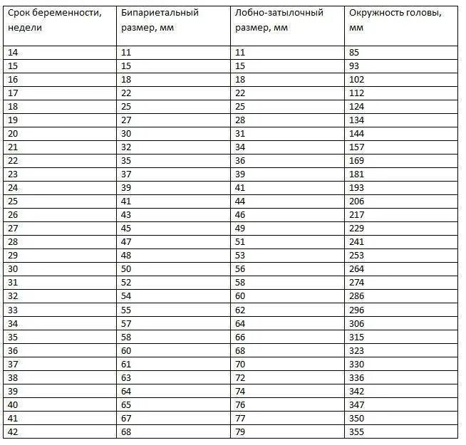 Диаметр живота плода по неделям беременности таблица. Нормы размера плода по УЗИ по неделям беременности. Вес плода по УЗИ по неделям таблица. УЗИ параметры плода по неделям беременности таблица.