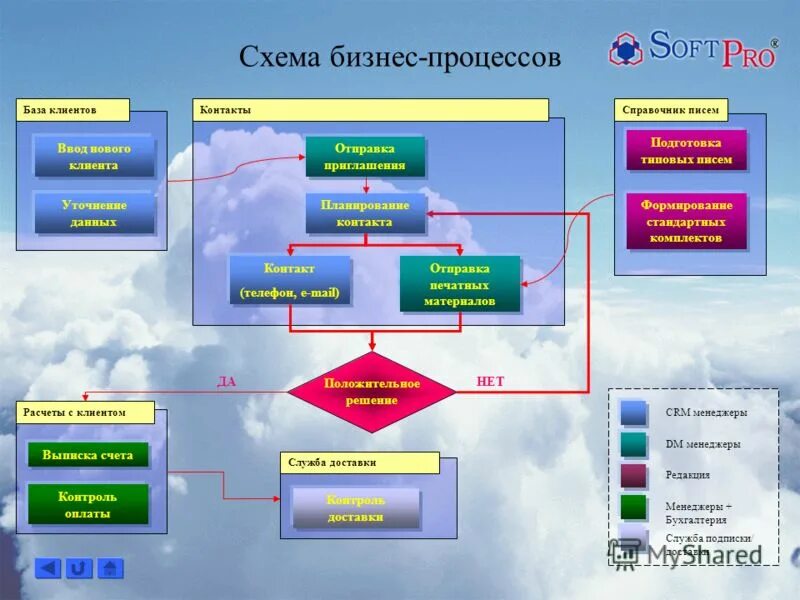 Crm технологии управление взаимоотношениями с клиентами. Процессы управления клиентами. Crm системы управления взаимоотношениями с клиентами. Схема взаимодействия с заказчиком. Процессы crm системы.