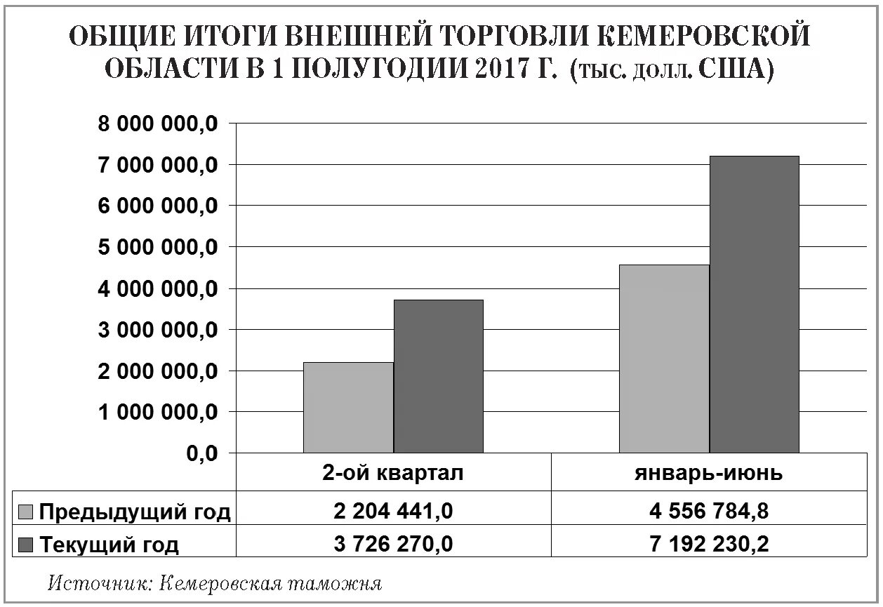 Экономика кемеровской области. ВРП Кемеровской области. Внешнеэкономическая деятельность Кузбасса. Внешние экономические связи Кузбасса.