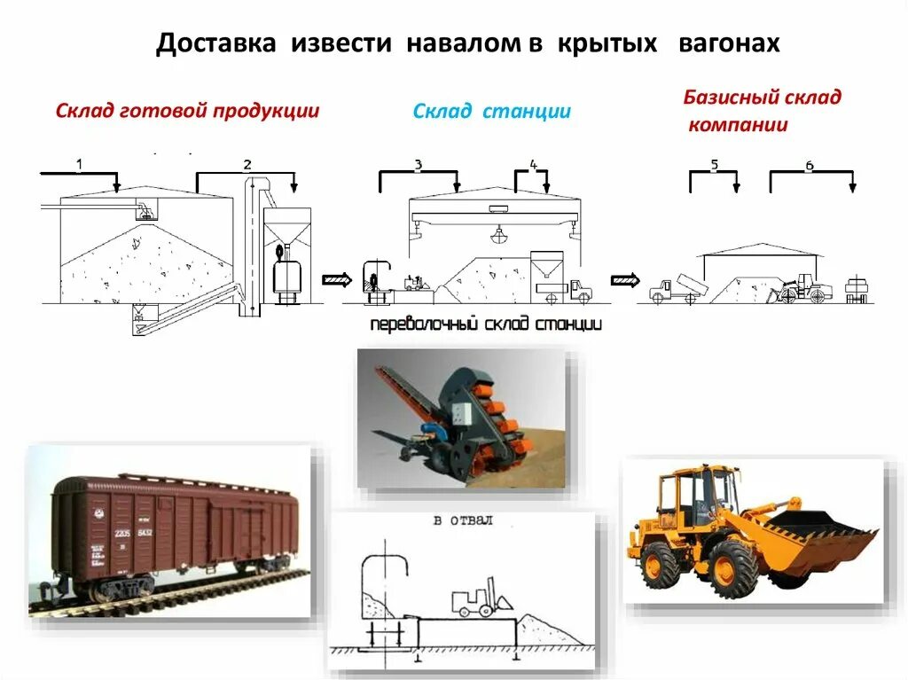 Схема погрузки разгрузки подвижного состава. Схема механизации навалочных грузов. Схема погрузки разгрузки. Рампа для выгрузки крытых вагонов.