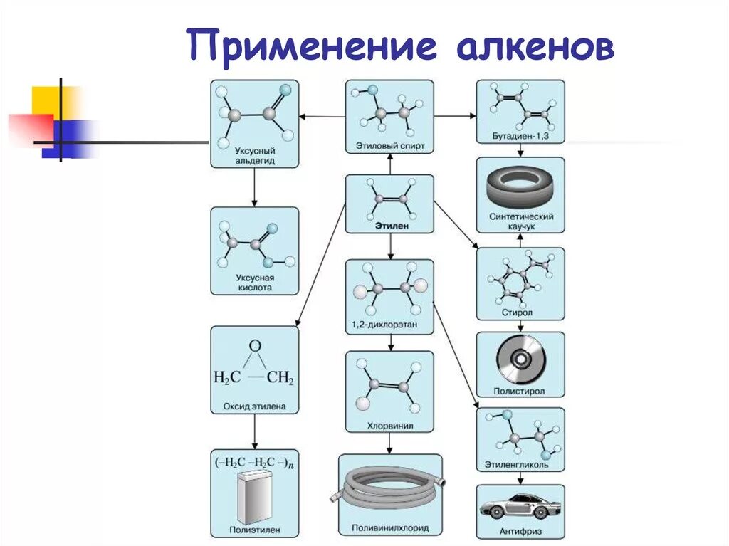 Алкены схемы. Применение алкенов схема. Применение алкинов схема. Схема использования алкенов. Алкены область применения.