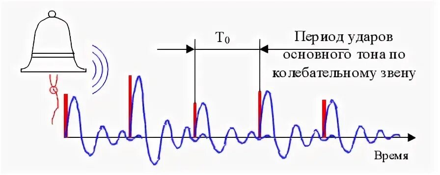 Период ударов волн