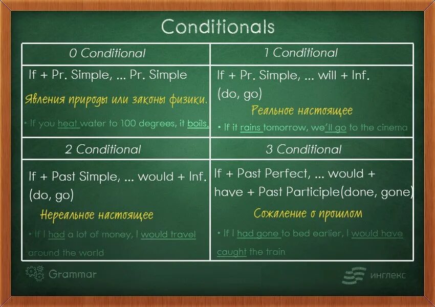 Conditionals Types в английском. Conditionals в английском 2 3. Conditionals правило. Conditionals таблица.