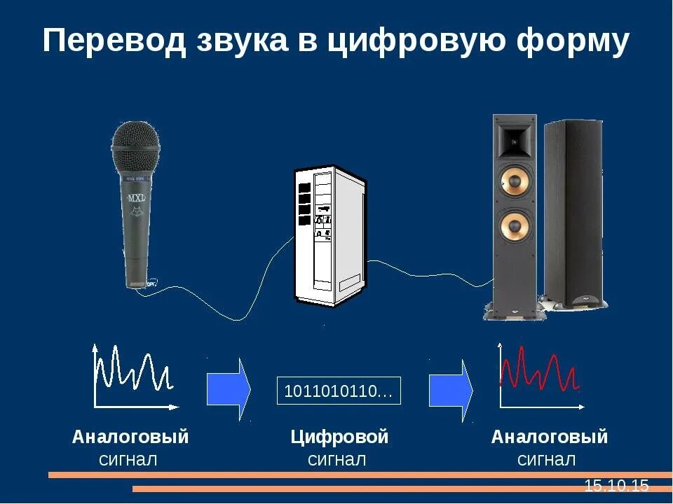 Аналоговый и цифровой звук. Цифровое представление звука. Аналоговая и цифровая звукозапись. Аналоговый звук примеры. Аналоговая форма звука