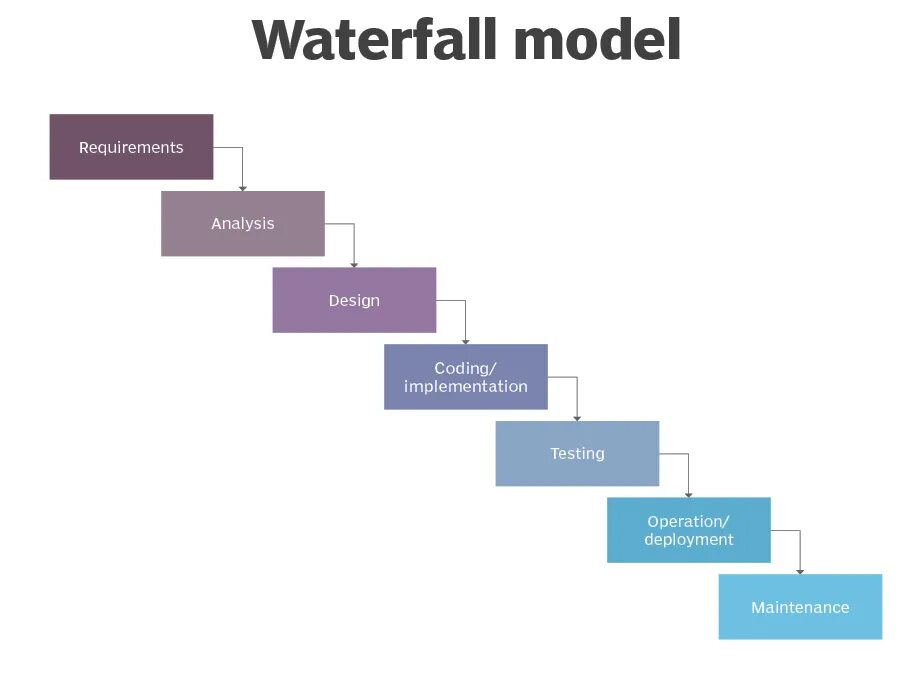 К недостаткам waterfall относятся инерционность тестирование. Водопадная методология управления проектами. waterfall model каскадная модель или водопад. agile (гибкая модель разработки). waterfall методология управления проектами.