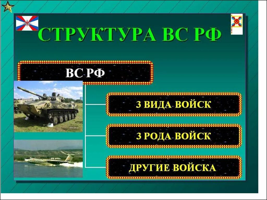 Какие рода войск в российской федерации. Роды войск в армии РФ. Рода войск Вооруженных сил Российской Федерации и другие войска. Три рода войск Вооруженных сил Российской Федерации. Структура вс РФ.