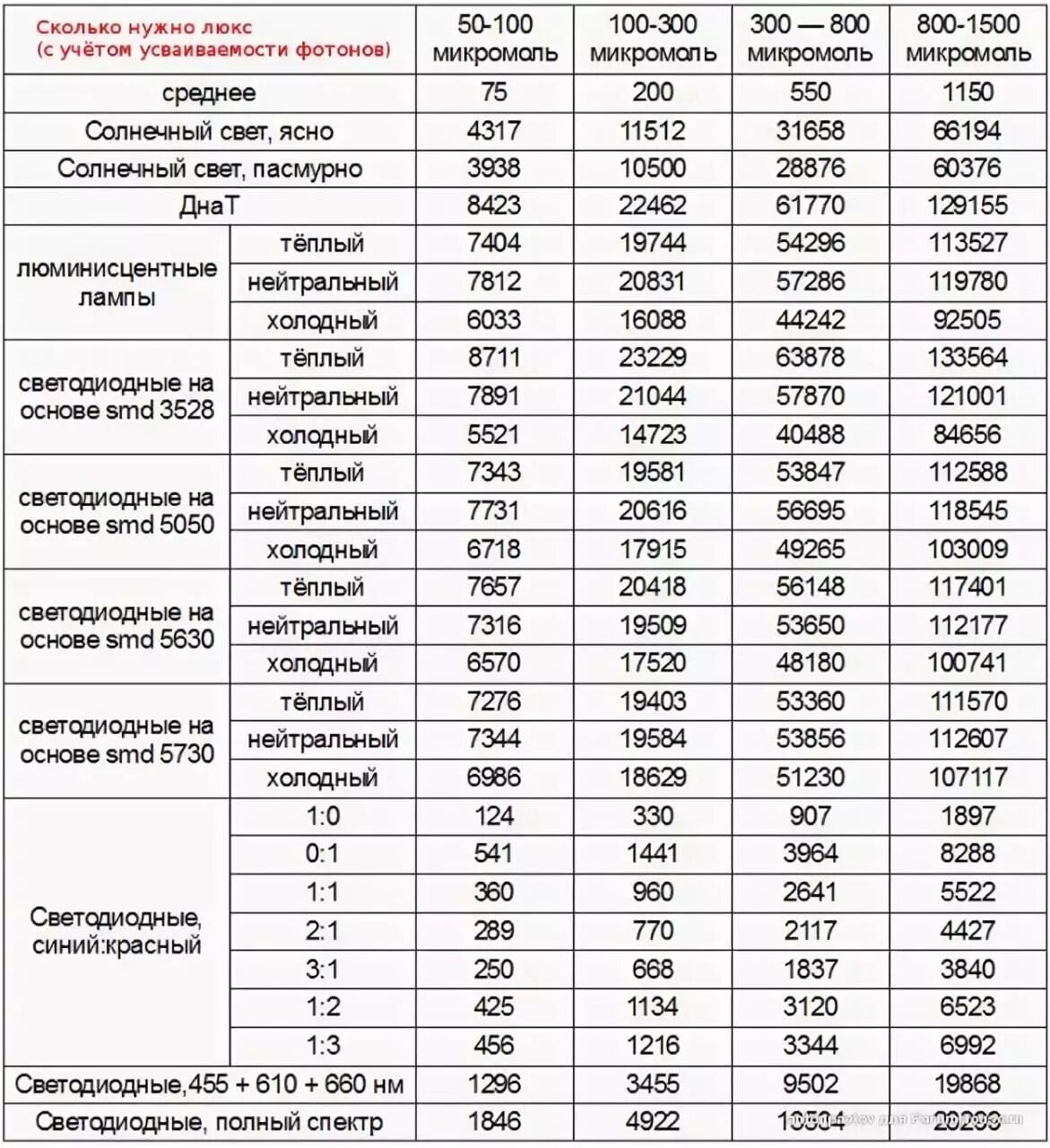 Сколько надо 2000. Уровень освещения для рассады таблица. Таблица освещенности для комнатных растений. Таблица освещения для растений. Освещенность для растений в люксах таблица.