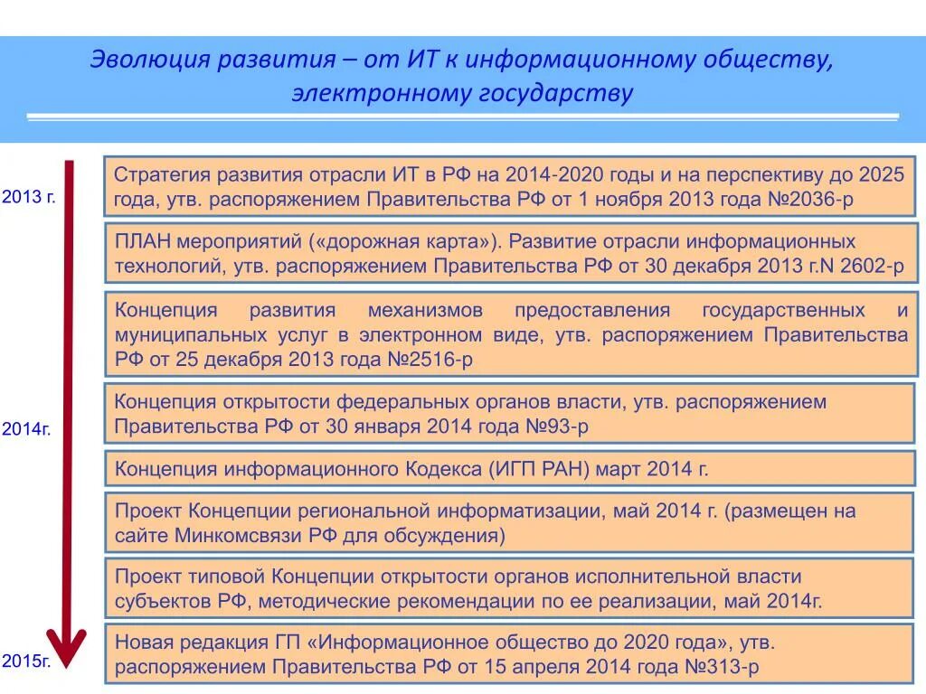 Стратегия развития отрасли информационных. Стратегия развития информационного общества. Цифровое государство этапы становления. Эволюционное развитие это в обществознании. Информационное общество стратегия государства.