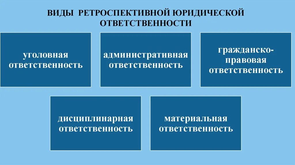 Виды юридической ответственности. Виды ретроспективной юр ответственности. Ретроспективная юридическая ответственность. Ретроспективный подход к юридической ответственности. Гражданская административная компенсация