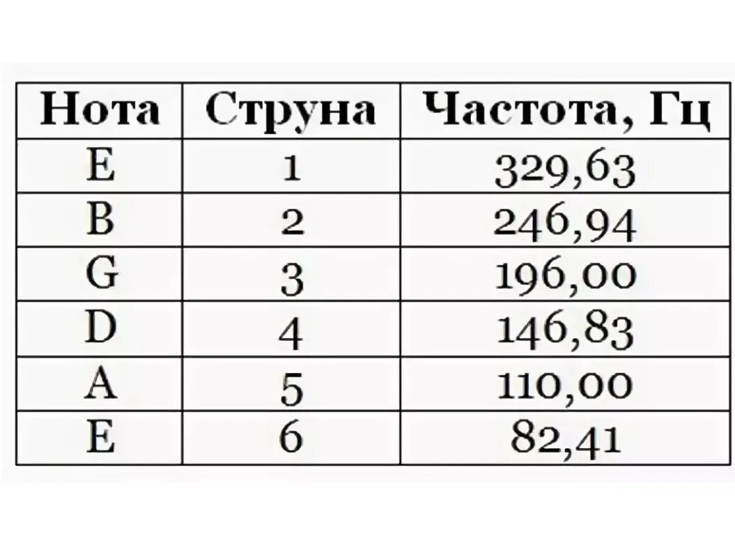 Как настроить гитару 6 струнную. Стандартный Строй 6 струнной акустической гитары. Как настроить шестиструнную гитару. Как настроить гитару 6 струнную новичку. Звуки 6 струнной гитары