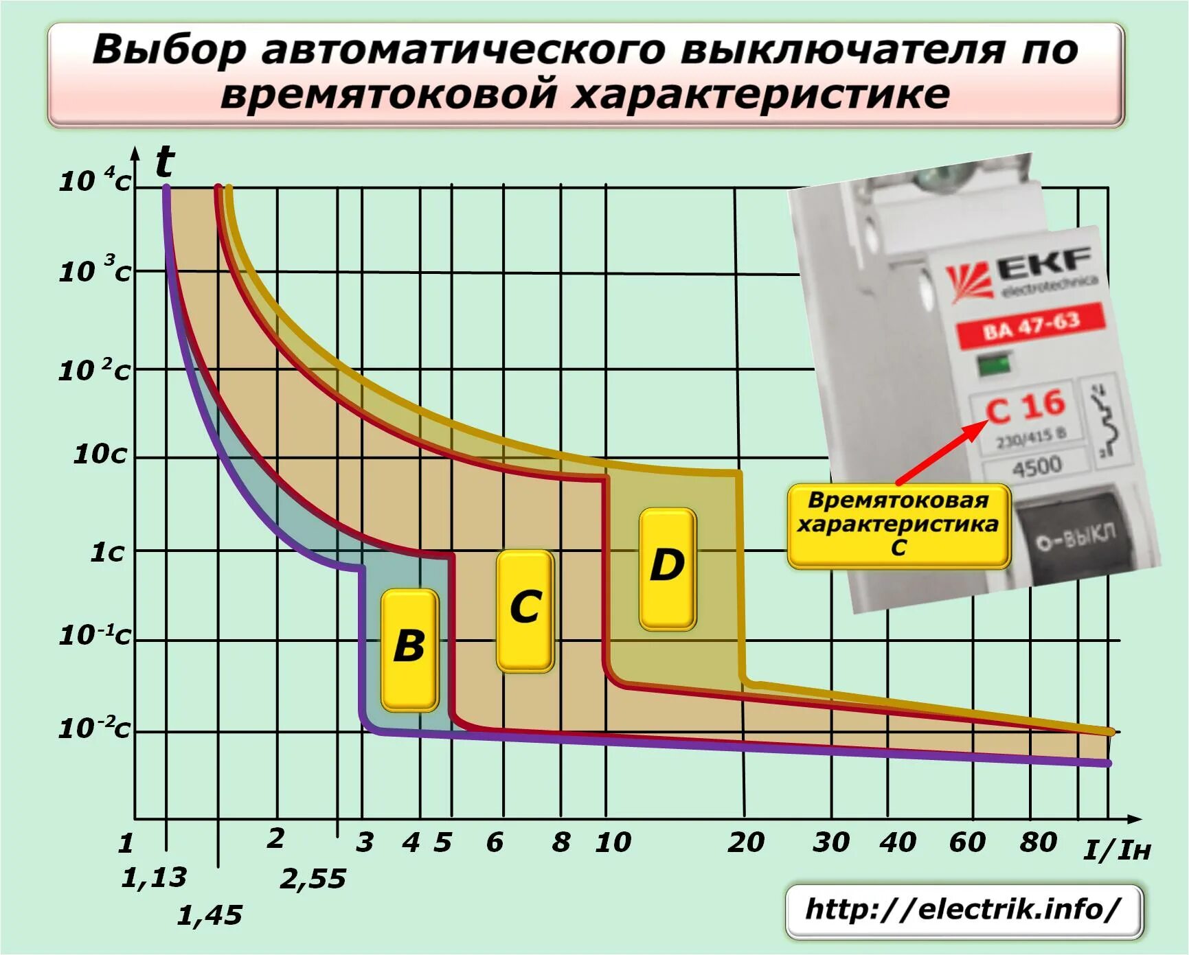 Ток отсечки автоматического выключателя. Таблица токов кз для выбора автоматического выключателя. Ток срабатывания теплового расцепителя автоматического выключателя. Ток срабатывания автоматического выключателя 10 Ампера. Вольт-амперная характеристика автоматического выключателя.