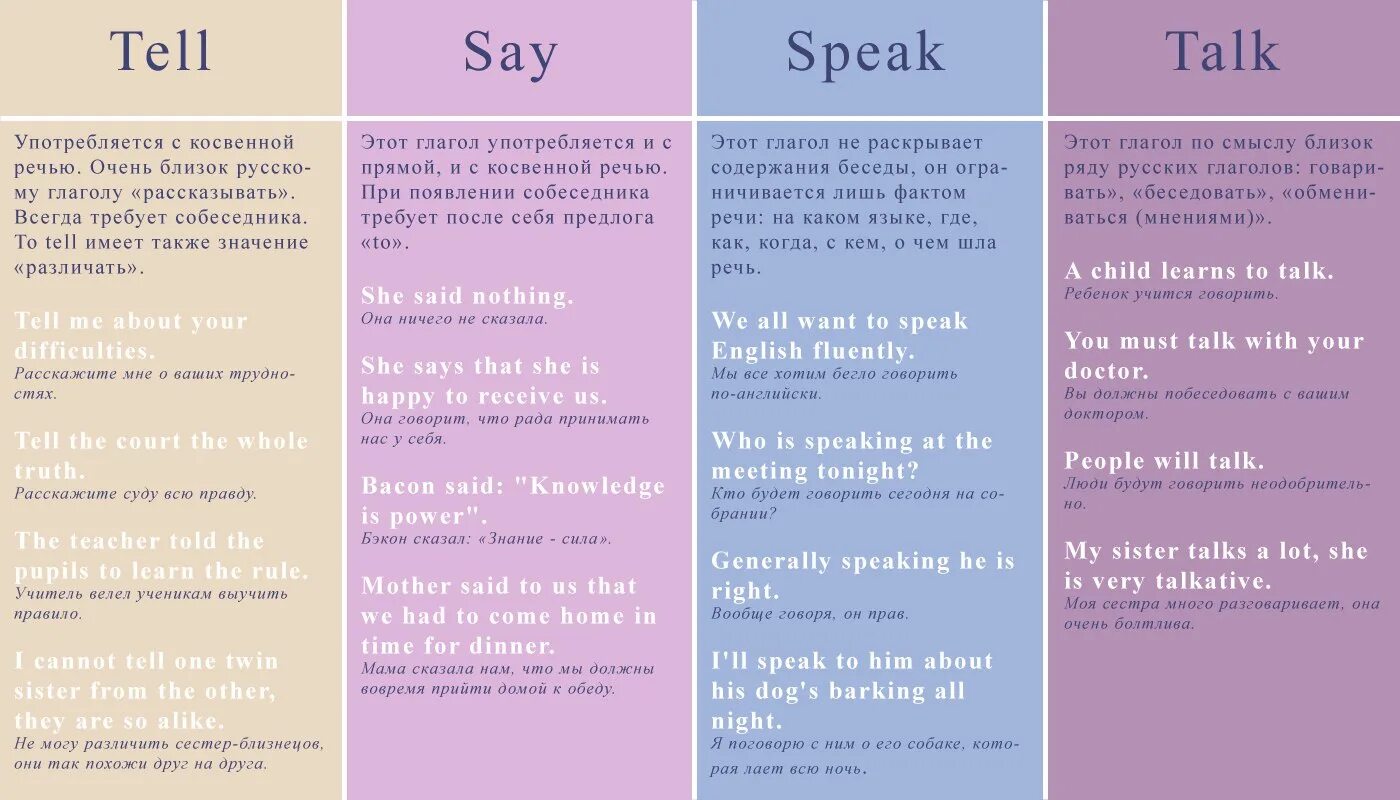 Said употребление. Разница между say tell speak talk. Say talk speak tell отличия. Разница в глаголах speak tell say. Глаголы say speak tell talk.