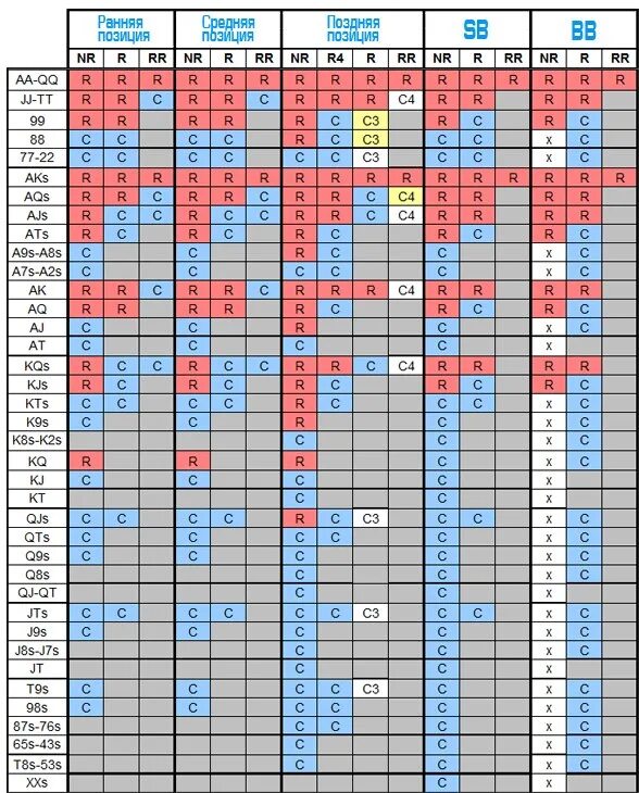 Таблица карт в покере. Таблица карт в покере. Таблица вероятностей в покере техасский холдем. Стартовые руки в холдеме таблица. Стартовые руки в холдеме таблица.
