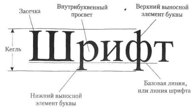 Шрифт кегля. Выносные элементы шрифта. Основные элементы начертания шрифта. Кегль шрифта это. Выносные элементы букв.