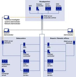 Dns контроллер