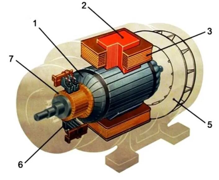 Электродвигатель постоянного тока ротор электродвигателя. Коллекторный электродвигатель постоянного тока wm250. Конструкция коллекторного электродвигателя постоянного тока. Щеточный двигатель постоянного тока 5кв380. Покажи электрические машины