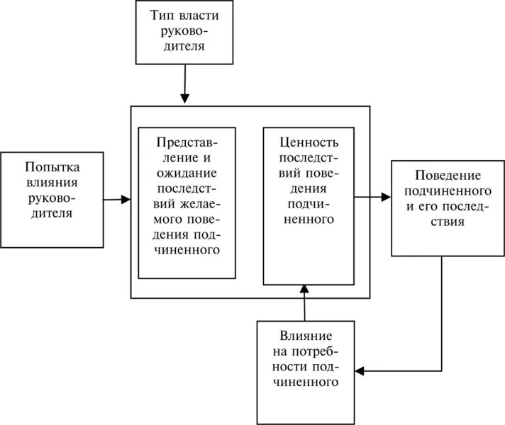 Модель влияния руководителя на подчиненного. Модель влияния менеджера на подчиненных. Формы воздействия руководителя на подчиненных. Методы влияния руководителя на подчиненных. Воздействие и формы управления воздействия