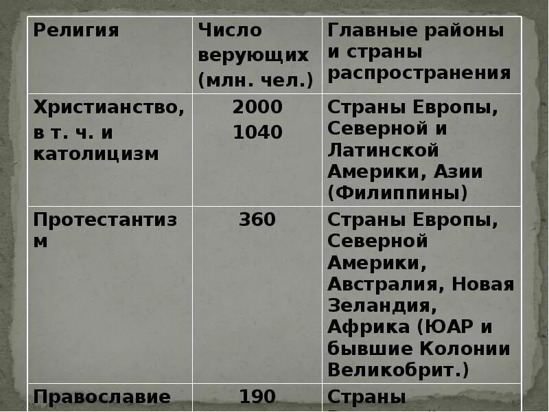 Религии число верующих. Основные районы распространения христианства. католицизм районы распространения. религия основные районы страны распространения. основные районы распространения религии.