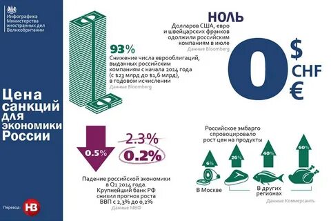 Влияние санкций