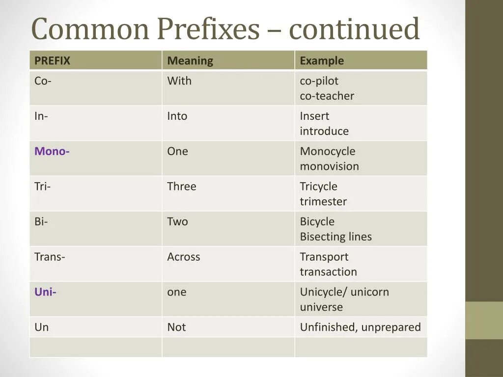 Префикс co. Common prefixes. Префикс tri. Mono префикс.
