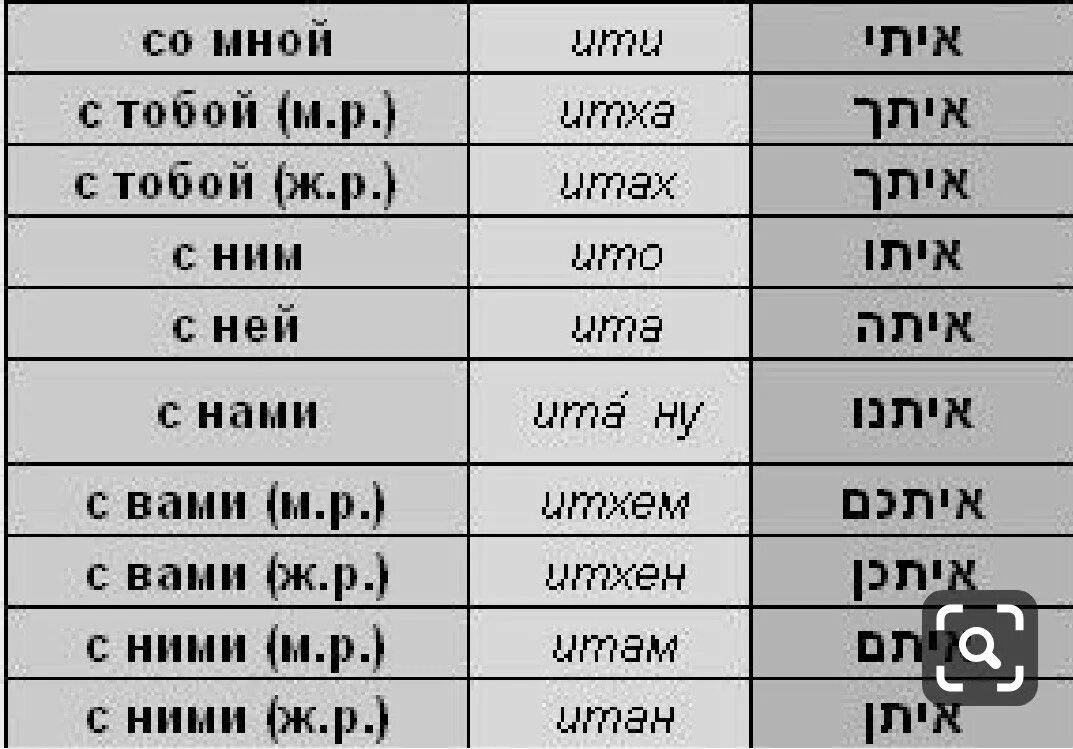 Пааль глаголы иврит. Иврит местоимения таблица. Таблица склонения местоимений в иврите. Личные местоимения в иврите. Биньян Пааль.