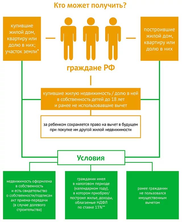 Получить налоговый возврат. Кто может получить налоговый вычет. кто может получить налоговый вычет по ндфл. имущественный вычет кто может получить. налоговый вычет на квартиру.