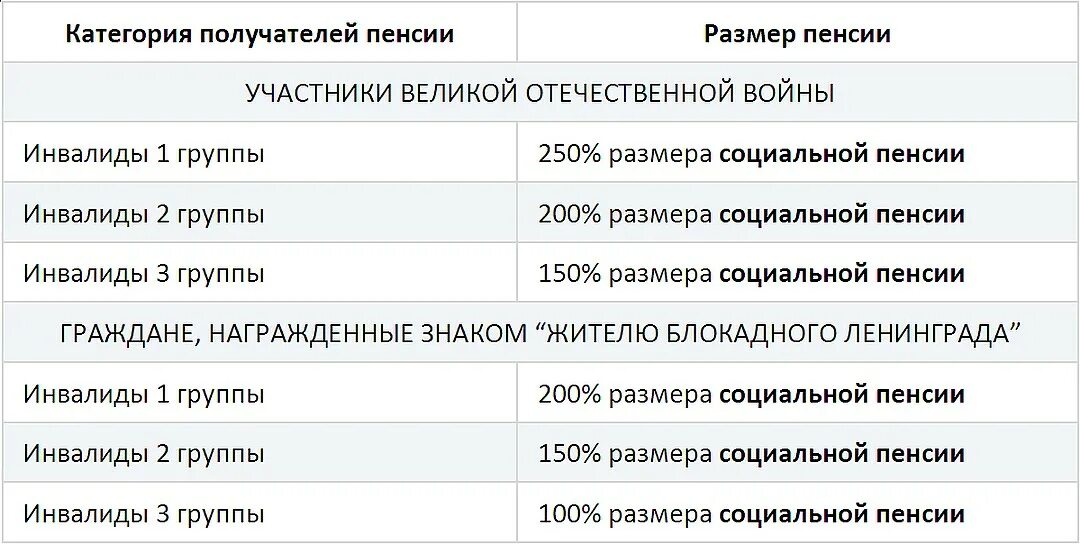 Пенсия по инвалидности 2 группы военнослужащим. Сумма пенсии инвалида 3 группы. пенсия по инвалидности 2. 2 группа инвалидности какая пенсия. инвалид второй группы размер пенсии.