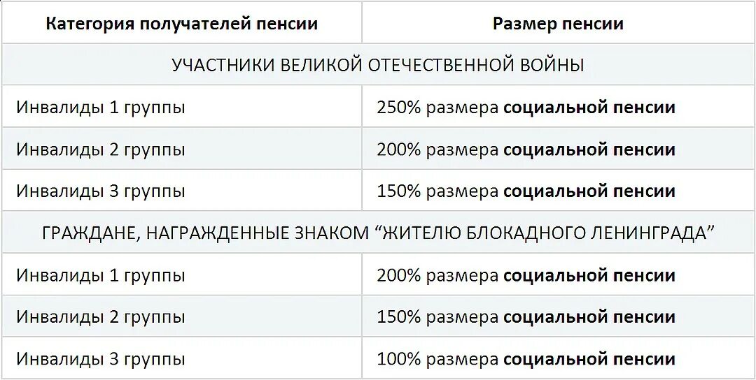 Пенсия 2 группа. Сумма пенсии инвалида 3 группы. Пенсия по инвалидности 2. 2 Группа инвалидности какая пенсия. Инвалид второй группы размер пенсии.