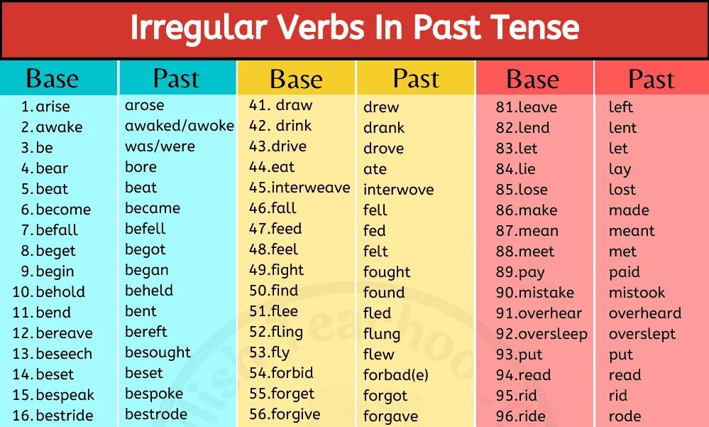 Отвергнуть прошедшее время. 101 Irregular past Tense verbs. Past participle lose. Leave past participle. Иррегулар Вербс.