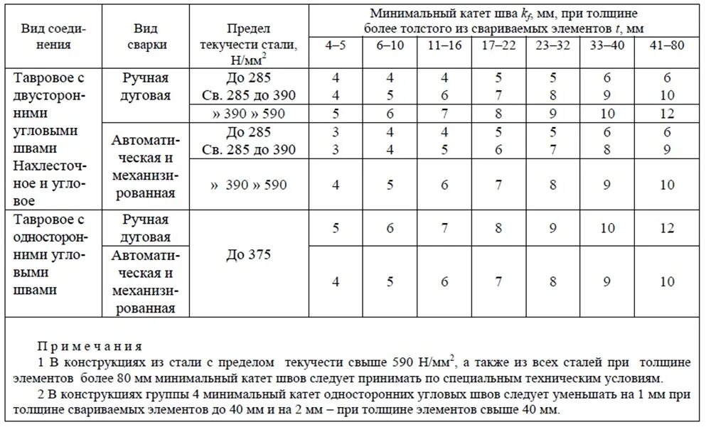 Минимальный катет сварного шва таблица. Таблица катетов сварных швов по толщине. Как определить катет шва по толщине металла. Размер катетов сварных швов таблица.