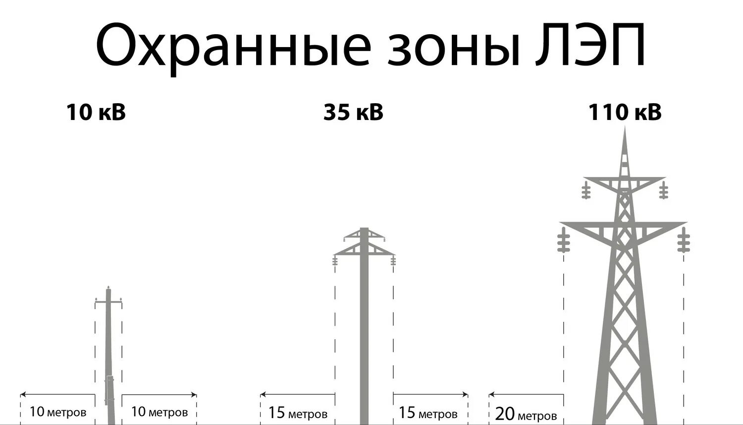 какое расстояние от высоковольтных проводов. охранная зона опоры вл 110 кв. охранная зона линии электропередач 110 кв. зона от линии электропередач 110 кв. охранная зона высоковольтной линии 110 киловольт.