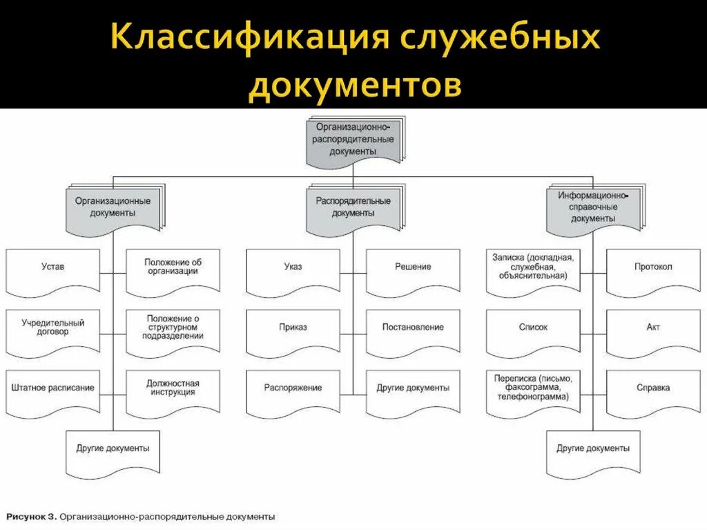 Классификация групп документов. Виды документов в делопроизводстве схема. Виды и Назначение служебных документов. Служебные документы по форме делятся на. Характеристика основных типов служебных документов.