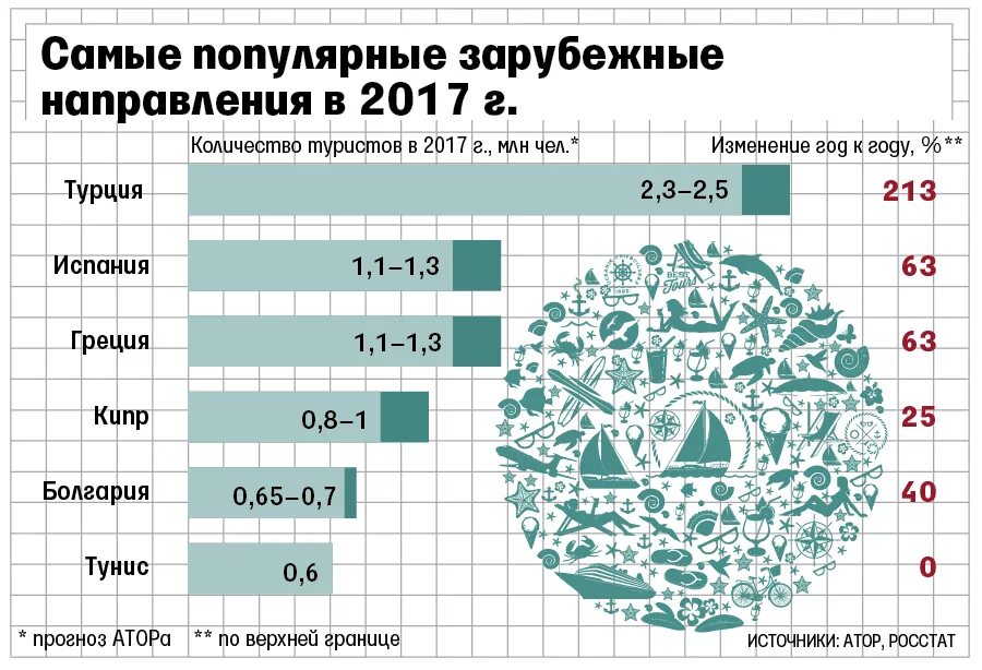 Динамика выездного туризма. Unwto статистика мирового туризма за 2022. Выездной туризм 2023. Туризм в абхазии динамика цен. Самые популярные страны для туризма.