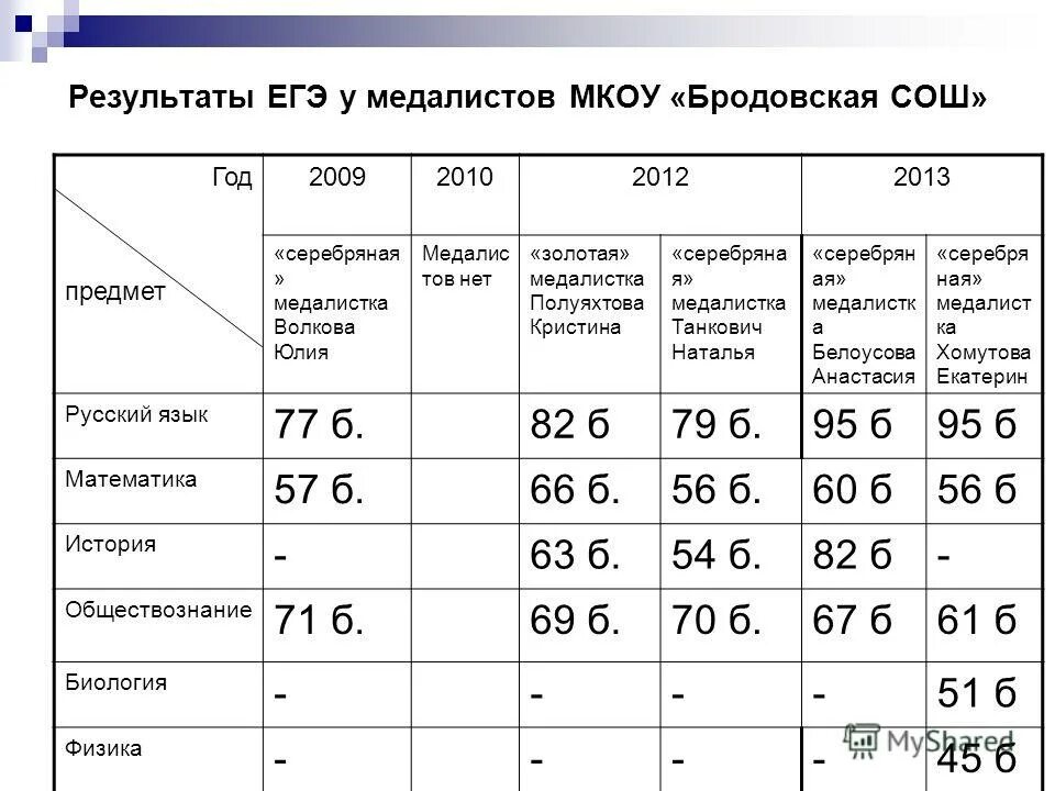презентация результаты егэ